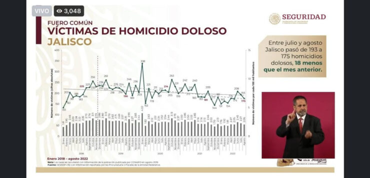 Federal Government sees Jalisco reduction in intentional homicides