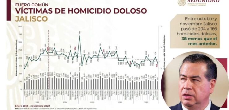 Federal Government announces reduction in homicides in Jalisco