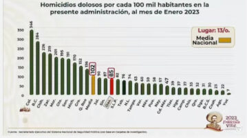 Murder rate remains below national average in Jalisco