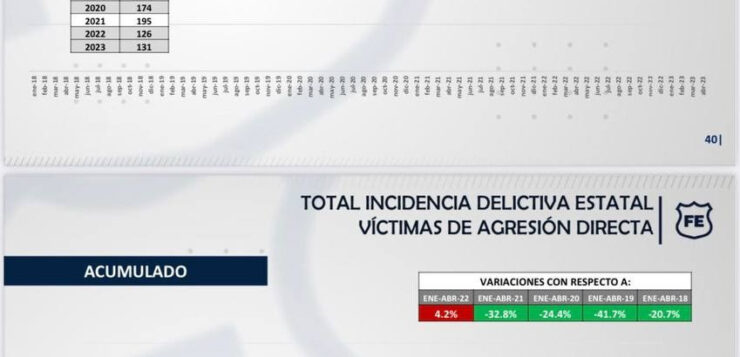 Fewer Jalisco homicides in 2023 compared to 2018