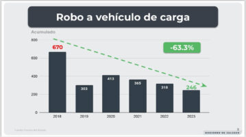 Jalisco cargo vehicle thefts down 63% in 5 years